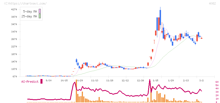 第一稀元素化学工業(4082)の日足チャート
