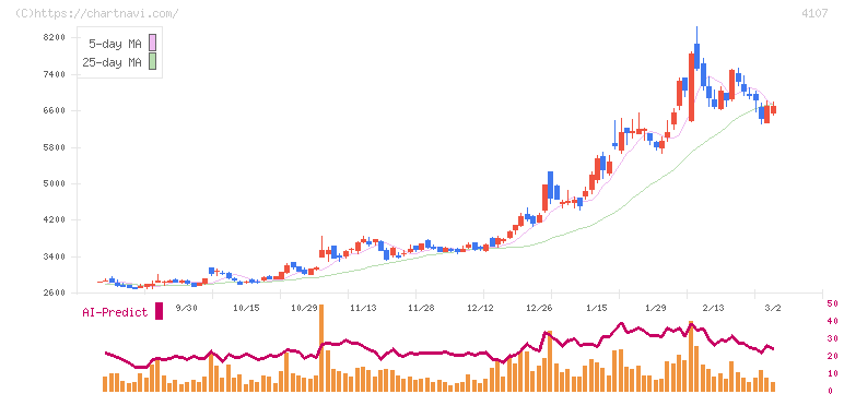伊勢化学工業(4107)の日足チャート