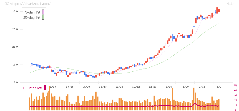 日本触媒(4114)の日足チャート