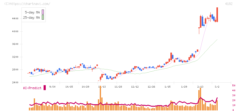 三菱ガス化学(4182)の日足チャート