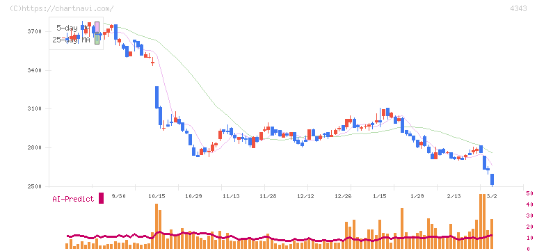 イオンファンタジー(4343)の日足チャート