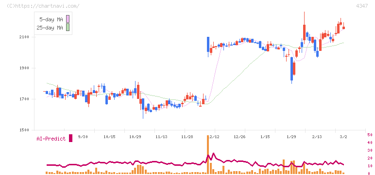 ブロードメディア(4347)の日足チャート