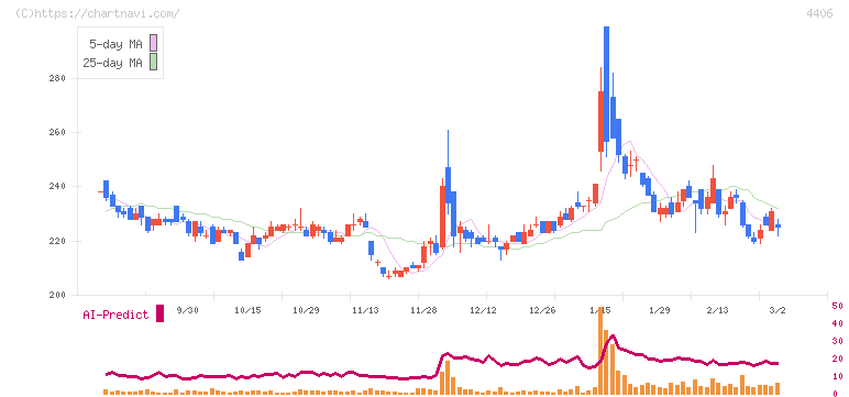 新日本理化(4406)の日足チャート