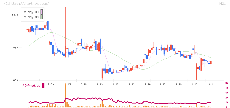 ディ・アイ・システム(4421)の日足チャート