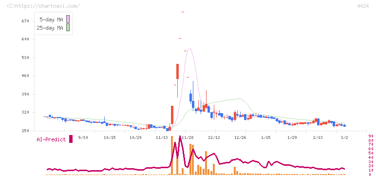 Ａｍａｚｉａ(4424)の日足チャート