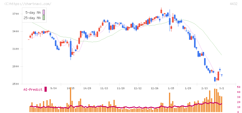 ウイングアーク１ｓｔ(4432)の日足チャート