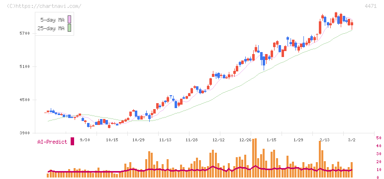 三洋化成工業(4471)の日足チャート