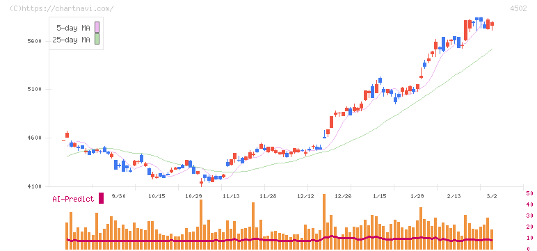 武田薬品工業(4502)の日足チャート