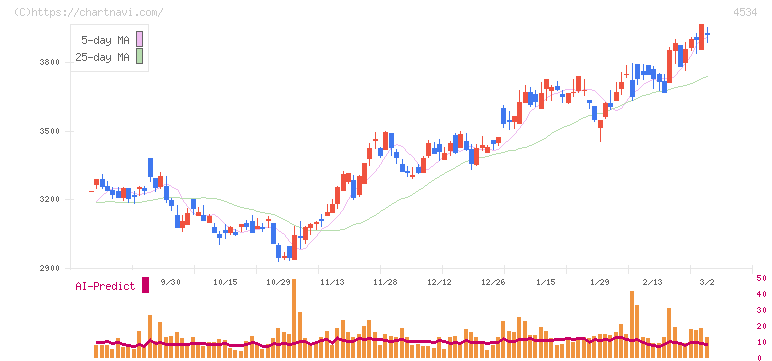 持田製薬(4534)の日足チャート