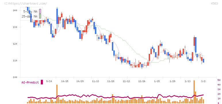 カイオム・バイオサイエンス(4583)の日足チャート