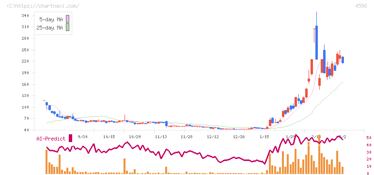窪田製薬ホールディングス(4596)の日足チャート