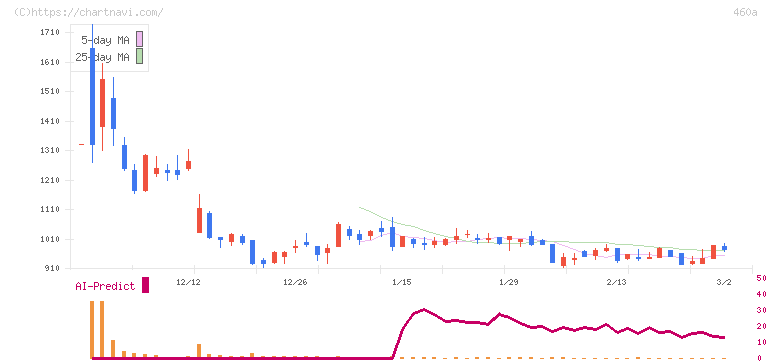 ＢＲＡＮＵ(460A)の日足チャート
