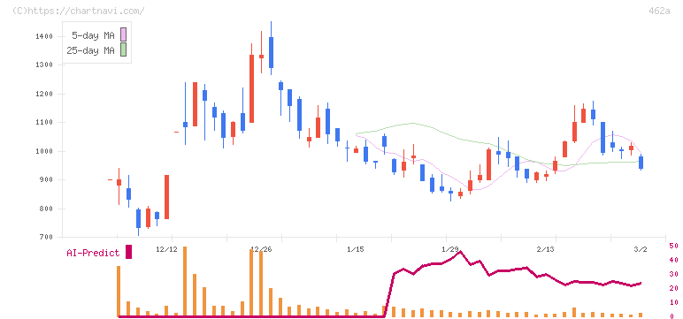 ＦＵＮＤＩＮＮＯ(462A)の日足チャート