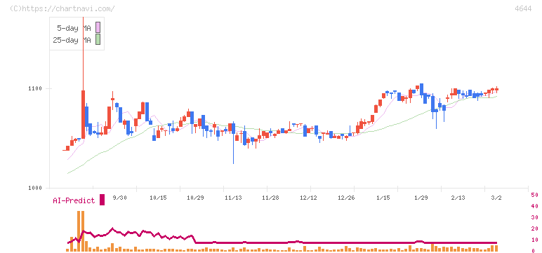 イマジニア(4644)の日足チャート