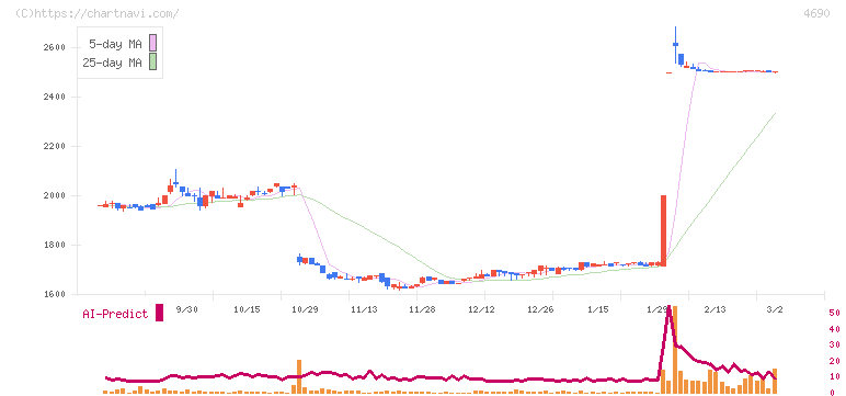 日本パレットプール(4690)の日足チャート
