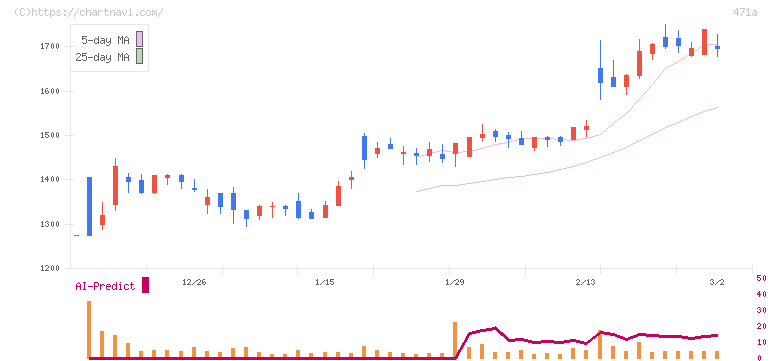 ＮＳグループ(471A)の日足チャート