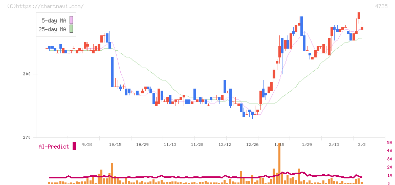 京進(4735)の日足チャート