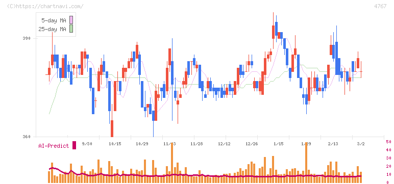 テー・オー・ダブリュー(4767)の日足チャート