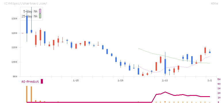 リブ・コンサルティング(480A)の日足チャート