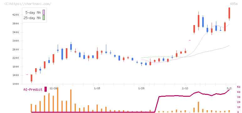 パワーエックス(485A)の日足チャート