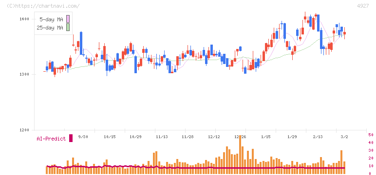 ポーラ・オルビスホールディングス(4927)の日足チャート