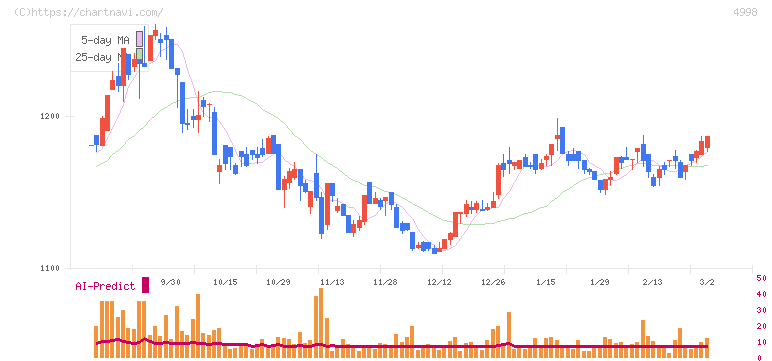 フマキラー(4998)の日足チャート
