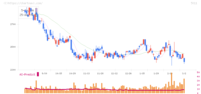 ニチレキグループ(5011)の日足チャート