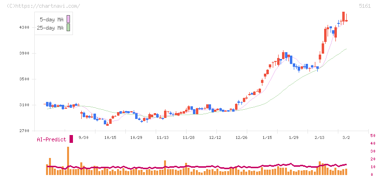 西川ゴム工業(5161)の日足チャート