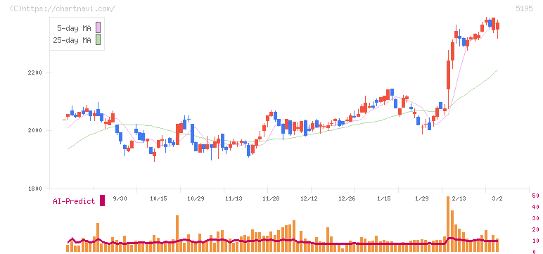 バンドー化学(5195)の日足チャート