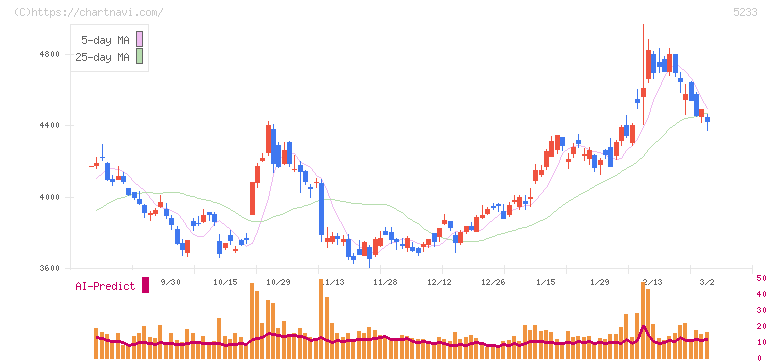 太平洋セメント(5233)の日足チャート