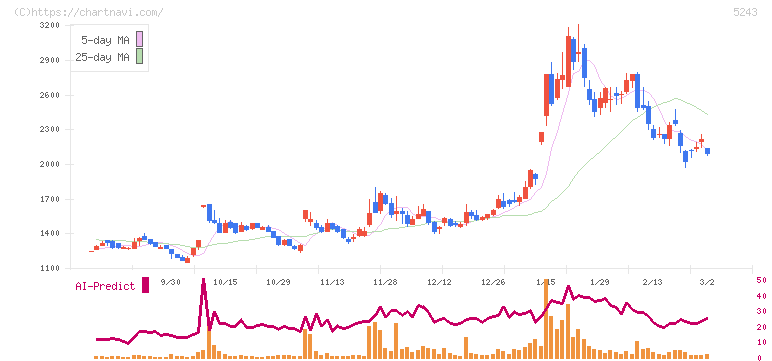ｎｏｔｅ(5243)の日足チャート