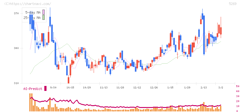 日本コンクリート工業(5269)の日足チャート