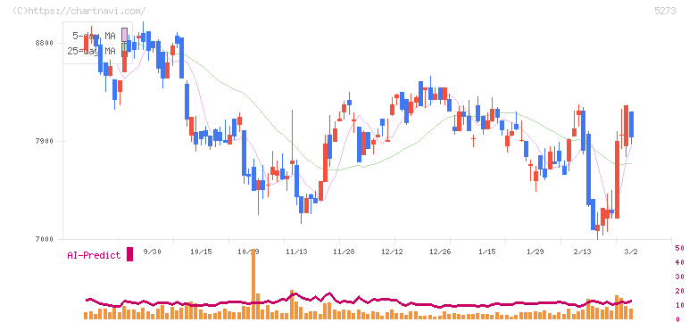 三谷セキサン(5273)の日足チャート