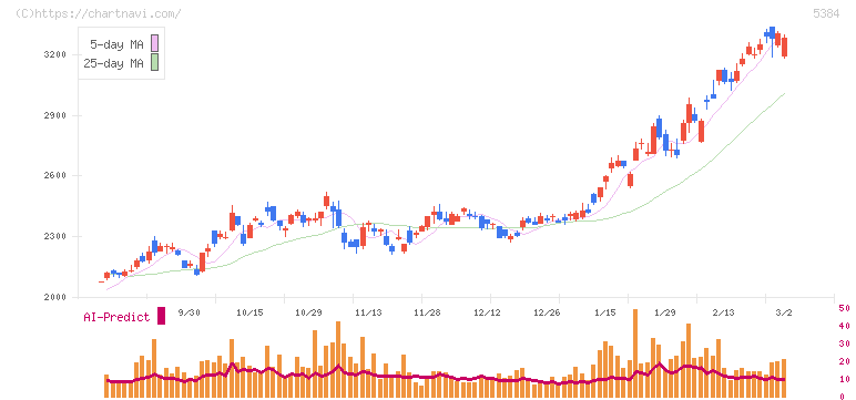 フジミインコーポレーテッド(5384)の日足チャート