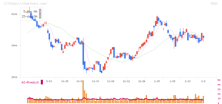 合同製鐵(5410)の日足チャート
