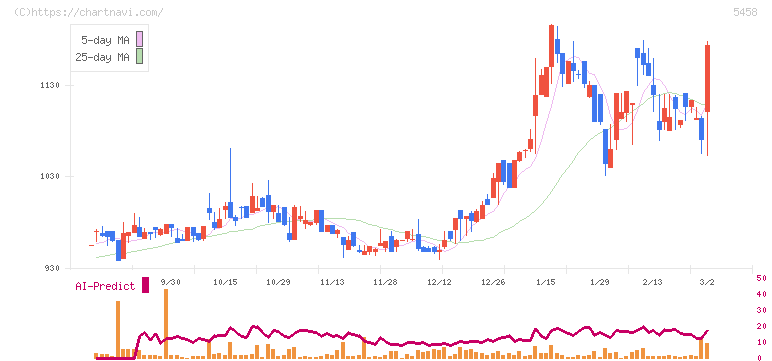 高砂鐵工(5458)の日足チャート