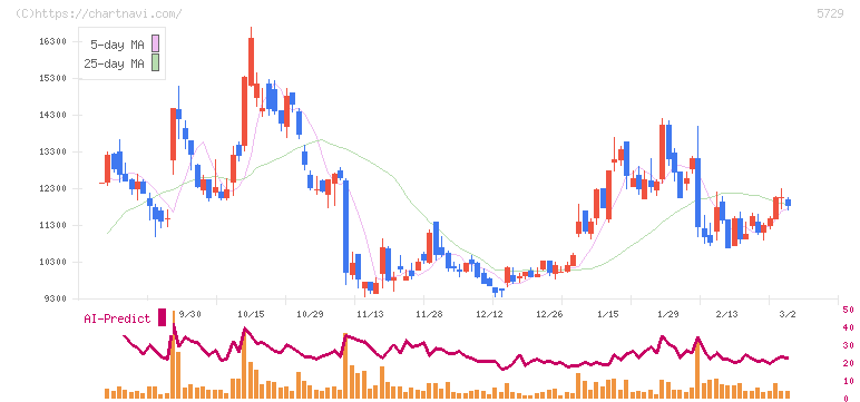 日本精鉱(5729)の日足チャート