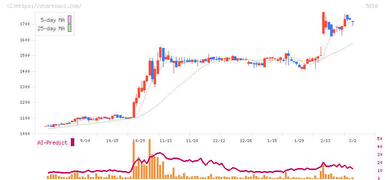 オーナンバ(5816)の日足チャート