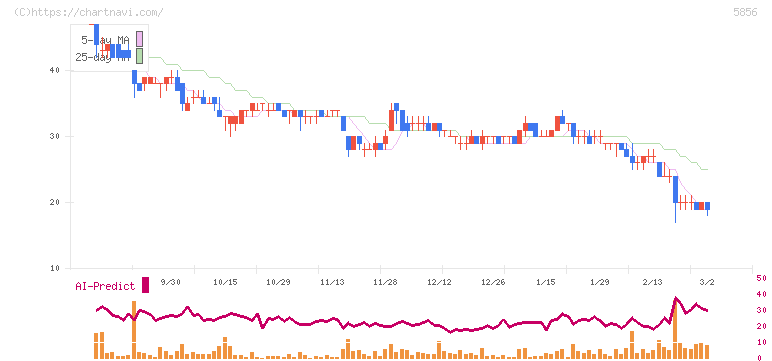 エルアイイーエイチ(5856)の日足チャート