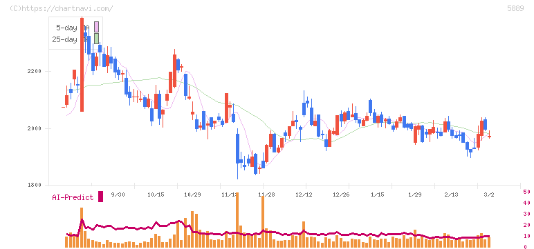 Ｊａｐａｎ　Ｅｙｅｗｅａｒ　Ｈｏｌｄｉｎｇｓ(5889)の日足チャート