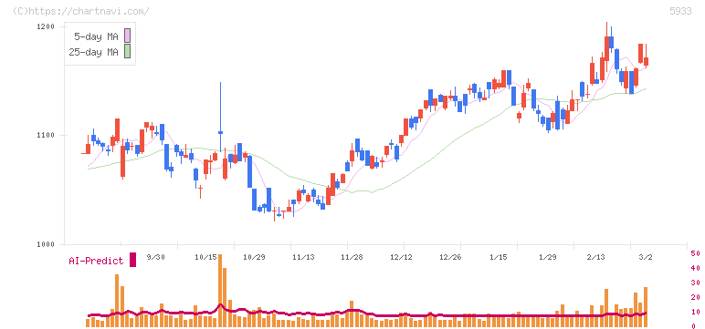 アルインコ(5933)の日足チャート