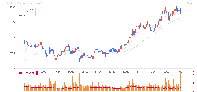 ユニプレス(5949)の日足チャート