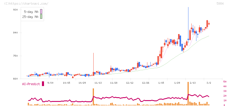 兼房(5984)の日足チャート