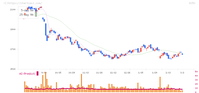 イー・ガーディアン(6050)の日足チャート
