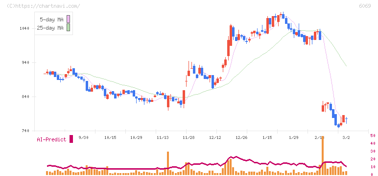 トレンダーズ(6069)の日足チャート