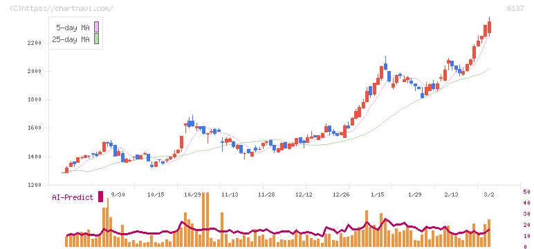 小池酸素工業(6137)の日足チャート