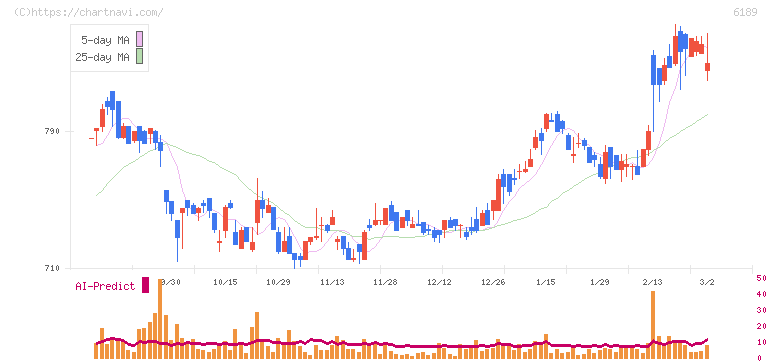 グローバルキッズＣＯＭＰＡＮＹ(6189)の日足チャート