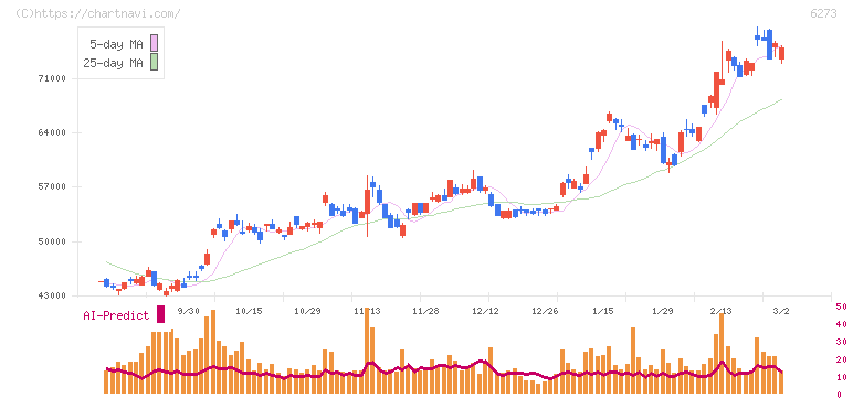 ＳＭＣ(6273)の日足チャート