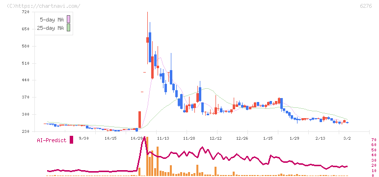 シリウスビジョン(6276)の日足チャート