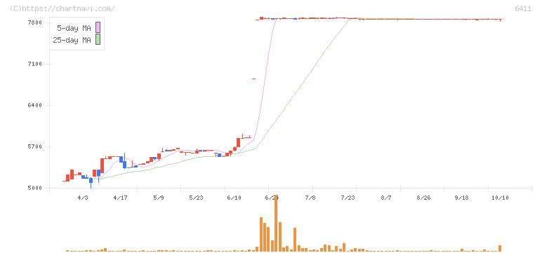 中野冷機(6411)の日足チャート